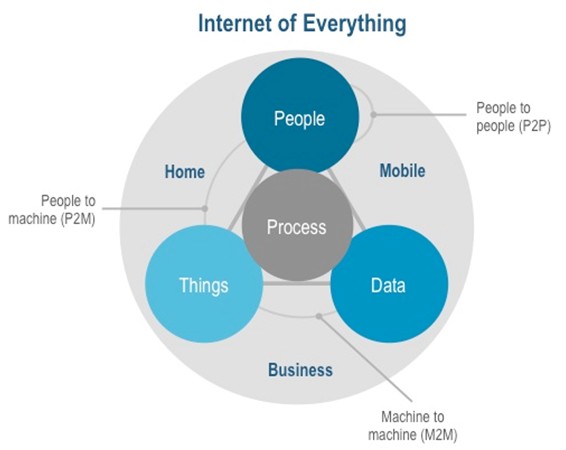 Internet of Everything