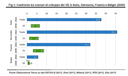 VE Italia