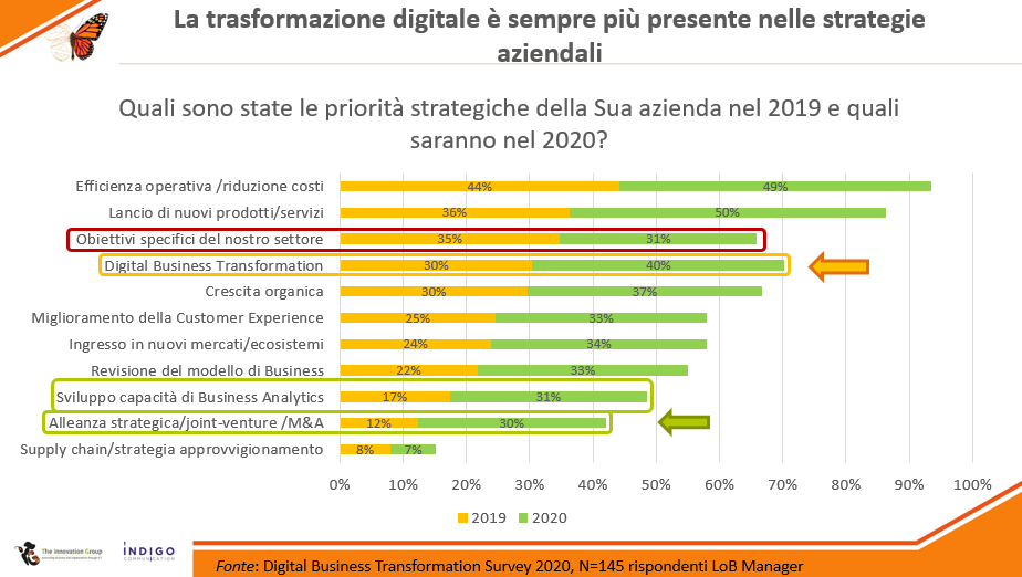 digital transformation