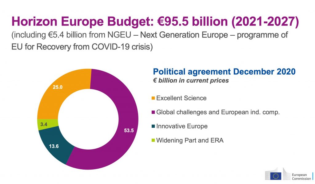 La spartizione dei fondi di Horizon Europe