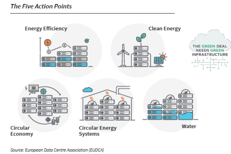 Cinque strategie per i data center sostenibili: efficienza energetica; fonti rinnovabili; economia circolare; sistemi energetici circolari; riduzione degli sprechi d'acqua.