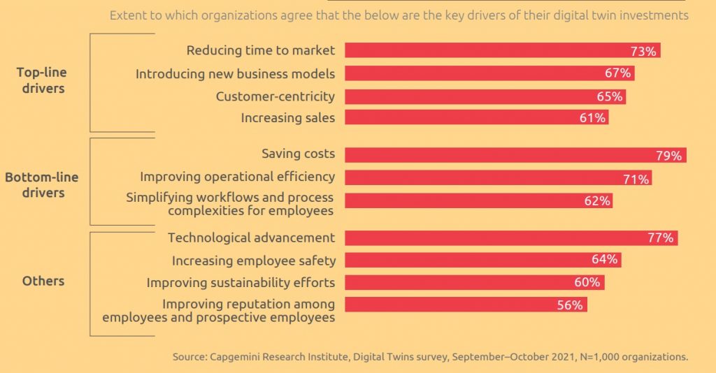 Motivazioni per l'adozione dei digital twin: al primo posto ridurre il time-to-market, 73%; sostenibilità per il 60%.